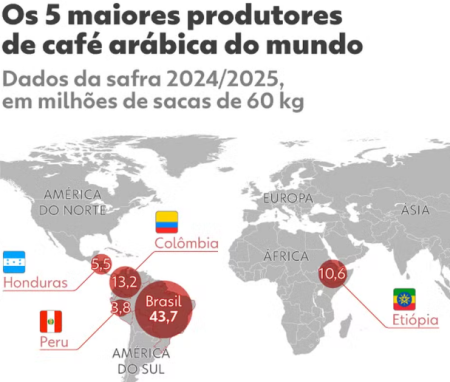 Trump diz que vai reduzir tarifas do cafÃ©