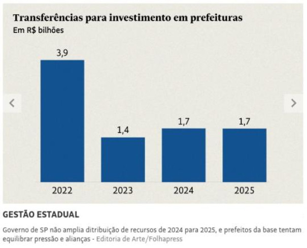Municípios da região de Prudente lançam 'S.O.S. Governador' e reclamam falta de verbas