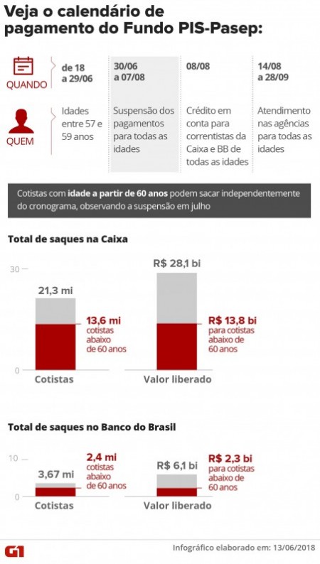 Fundo PIS-Pasep: saques são liberados nesta terça a 17,5 milhões de cotistas