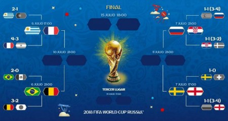 21º dia: Confira todos os confrontos das quartas de final da Copa do Mundo 2018