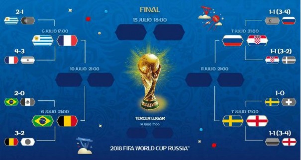 21 dia: Confira todos os confrontos das quartas de final da Copa do Mundo 2018