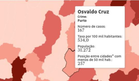 Osvaldo Cruz registra queda em estupros e furtos em 2025, mas volta a ter homicÃ­dios e roubo de veÃ­culo