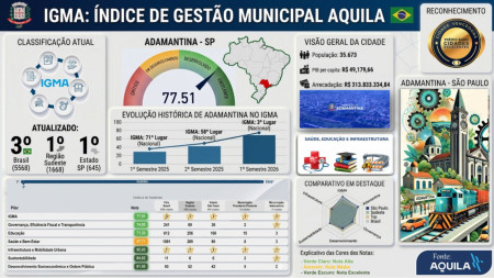 Adamantina Ã© 3Âª melhor do Brasil em Ã­ndice nacional de governanÃ§a, divulga Prefeitura