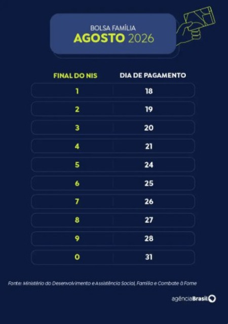 BeneficiÃ¡rios com NIS de final 5 recebem Bolsa FamÃ­lia de agosto