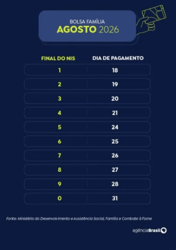 Beneficiários com NIS de final 5 recebem Bolsa Família de agosto