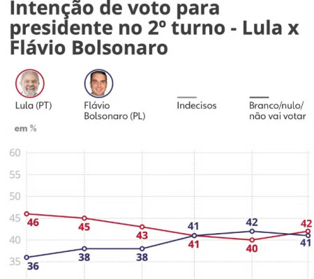Quaest: Lula lidera com 44% no 2Âº turno e abre vantagem sobre FlÃ¡vio Bolsonaro, que tem 38%