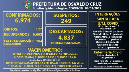 Osvaldo Cruz registra 59 novos casos de Covid-19 em um dia