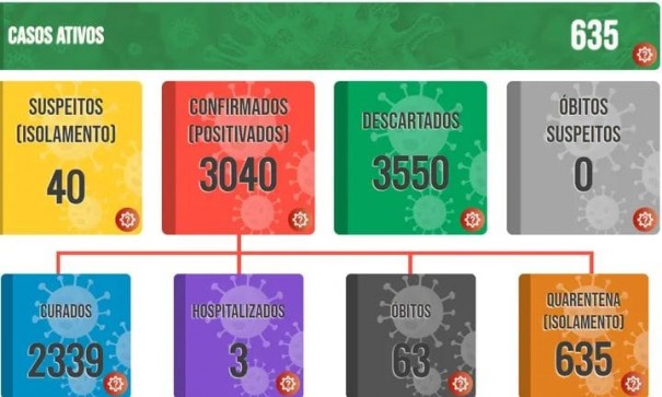 Luclia registra 129 novos casos positivos de Covid-19 em apenas um dia 