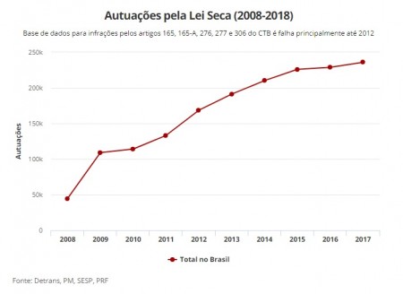 Autuações pela Lei Seca crescem ano a ano e já passam de 1,7 milhão desde 2008