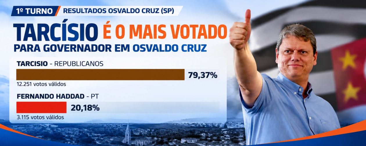 TarcÃ­sio recebe quase 80% dos votos para governador em Osvaldo Cruz