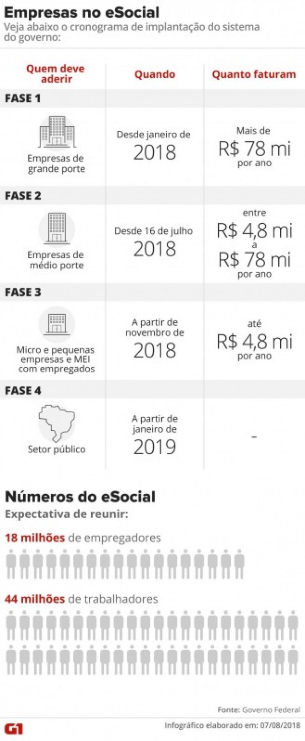Governo prorroga 1 fase do eSocial para empresas que faturam at R$ 78 milhes