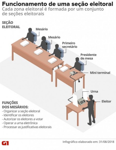 Cerca de 2 milhões de mesários devem trabalhar no 1º turno das eleições 2018