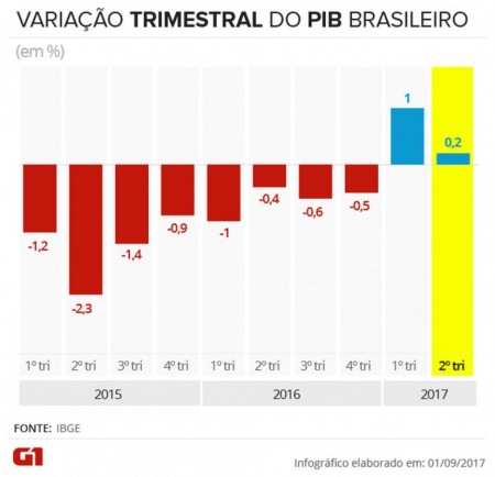 PIB avança 0,2% no 2º trimestre de 2017, diz IBGE