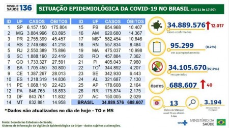 Brasil registra 40 mortes por covid-19 em 24 horas