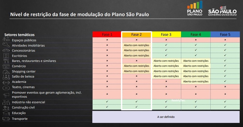 Plano do governo de São Paulo para flexibilização da quarentena no estado — Foto: Governo de São Paulo/Divulgação